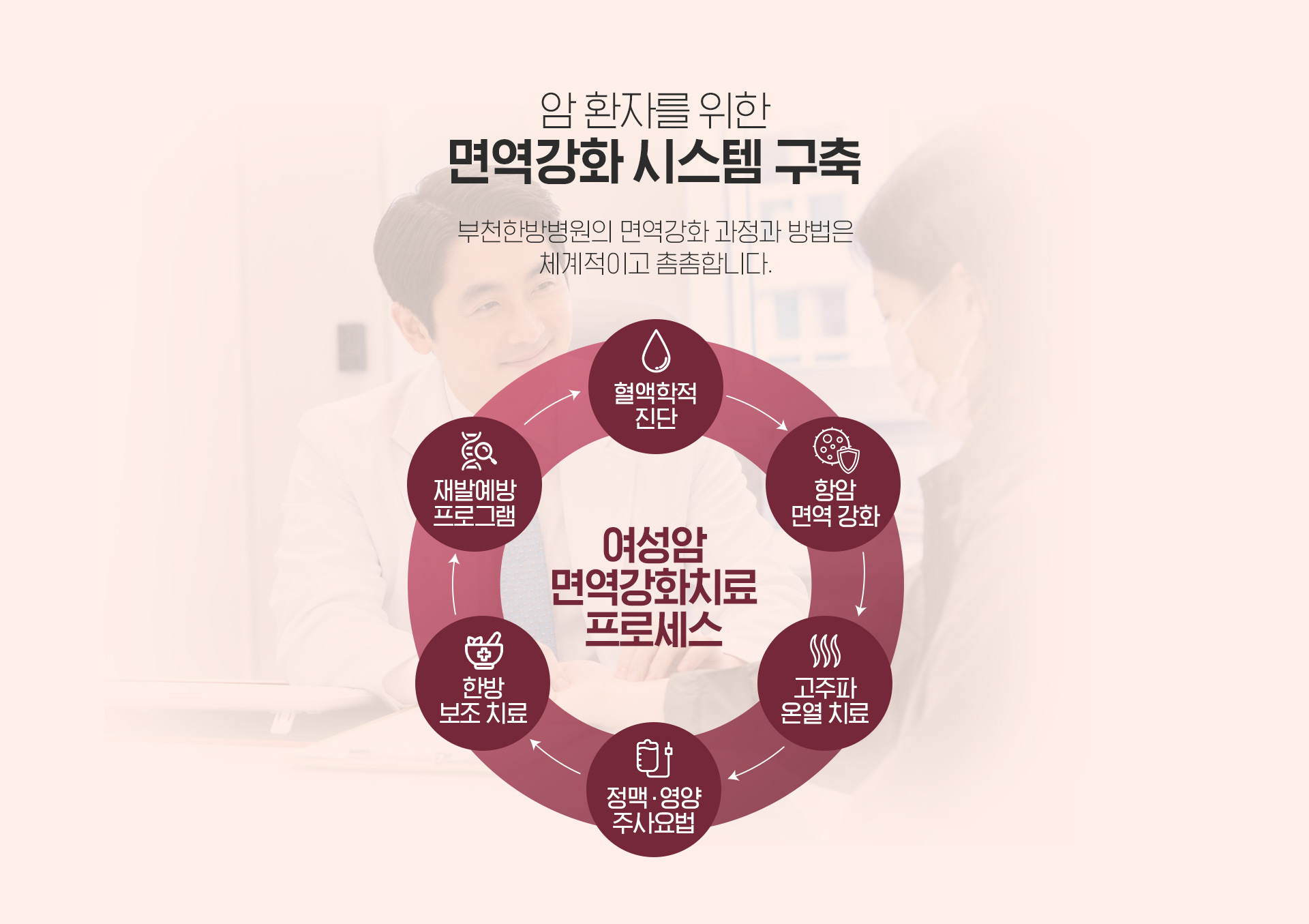 여성암환자를 위한 면역치료 시스템 구축