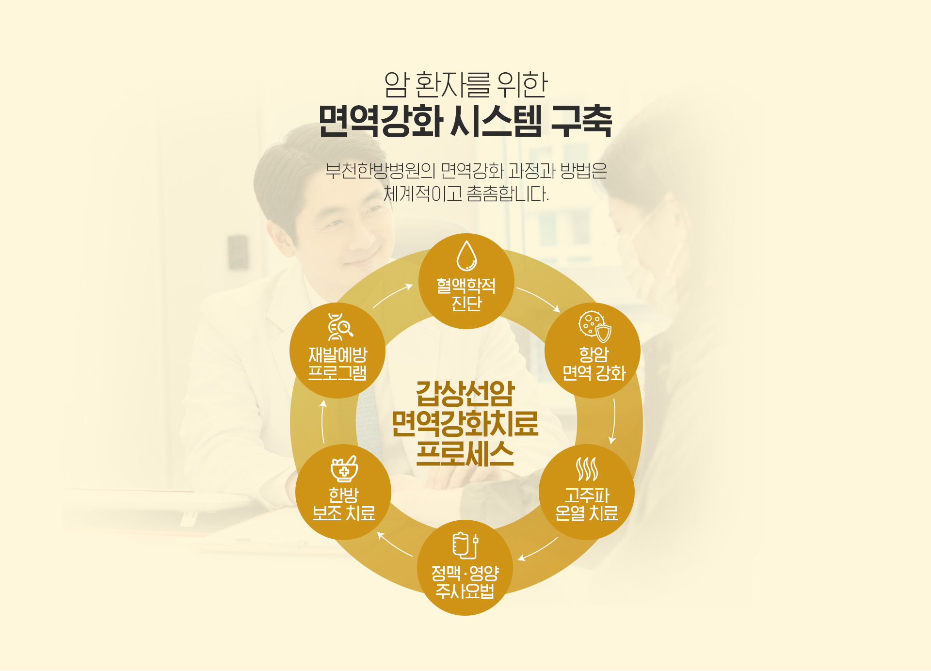 갑상선암환자를 위한 면역치료 시스템 구축