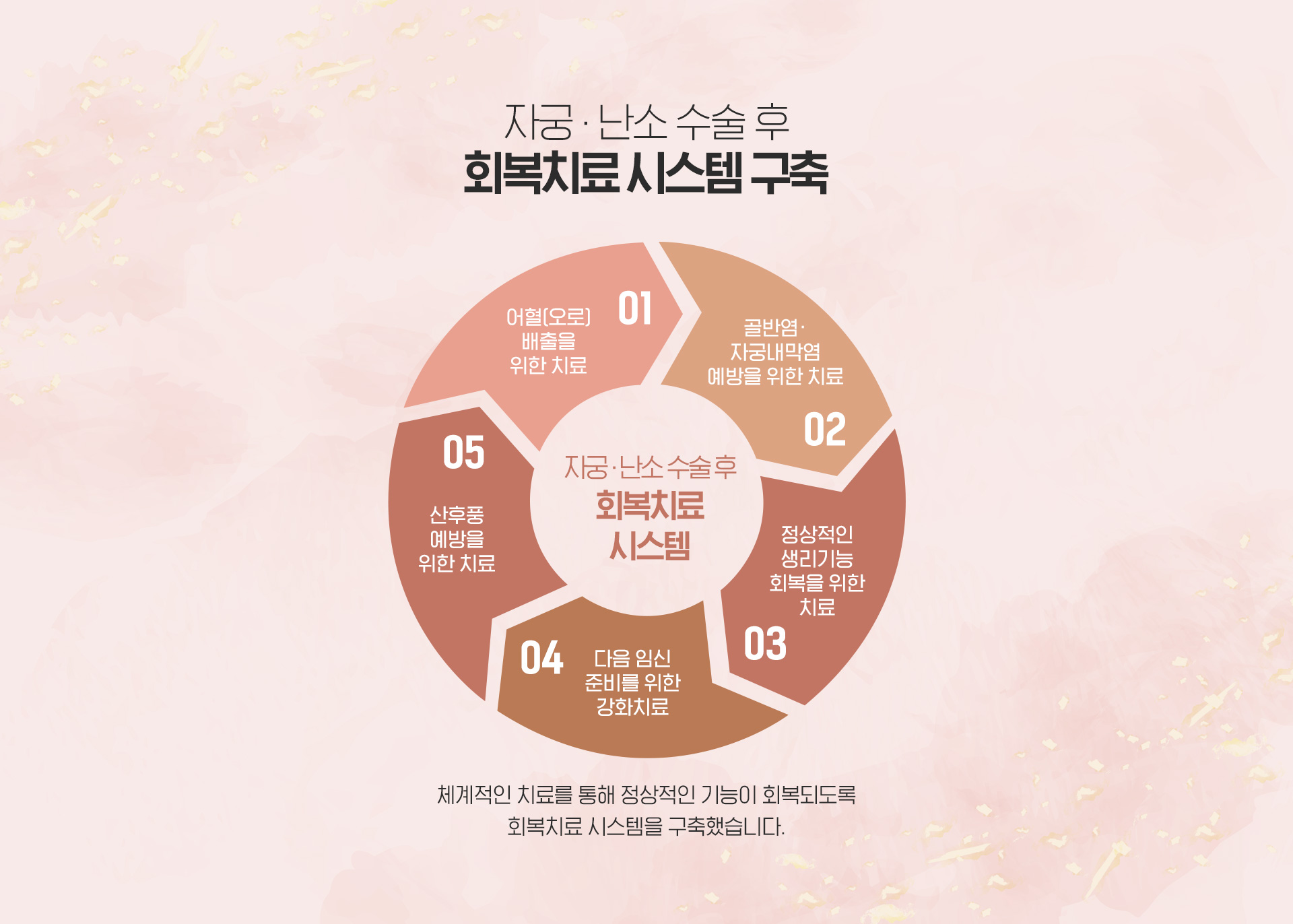 회복치료시스템 구축